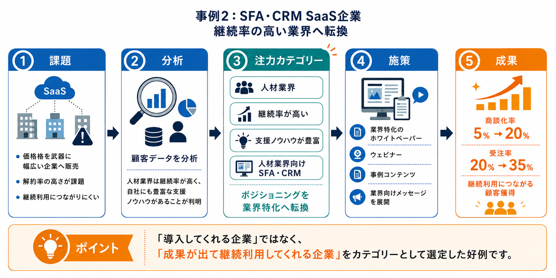 カテゴリーマーケティング事例で学ぶ｜高LTV顧客を狙う営業・マーケ戦略
